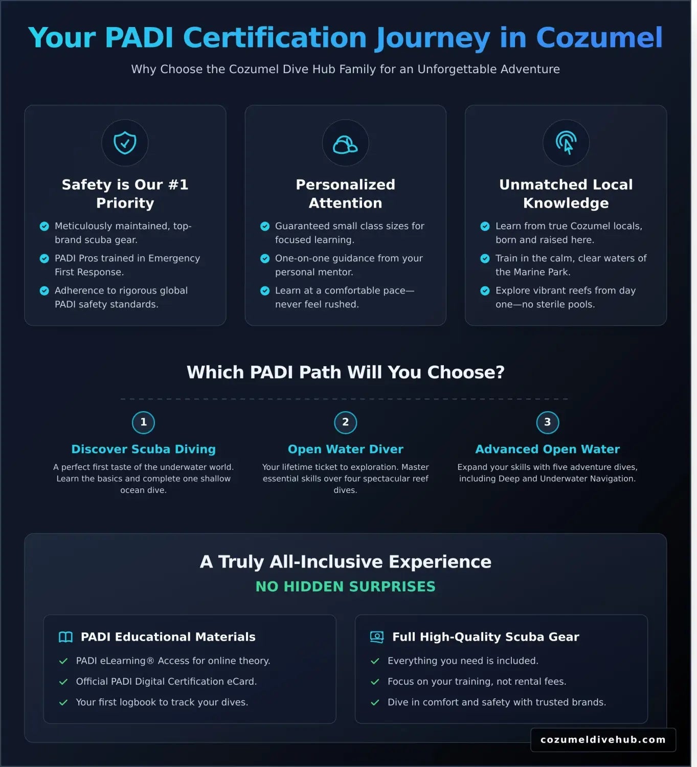 Book padi course cozumel infographic - visual guide