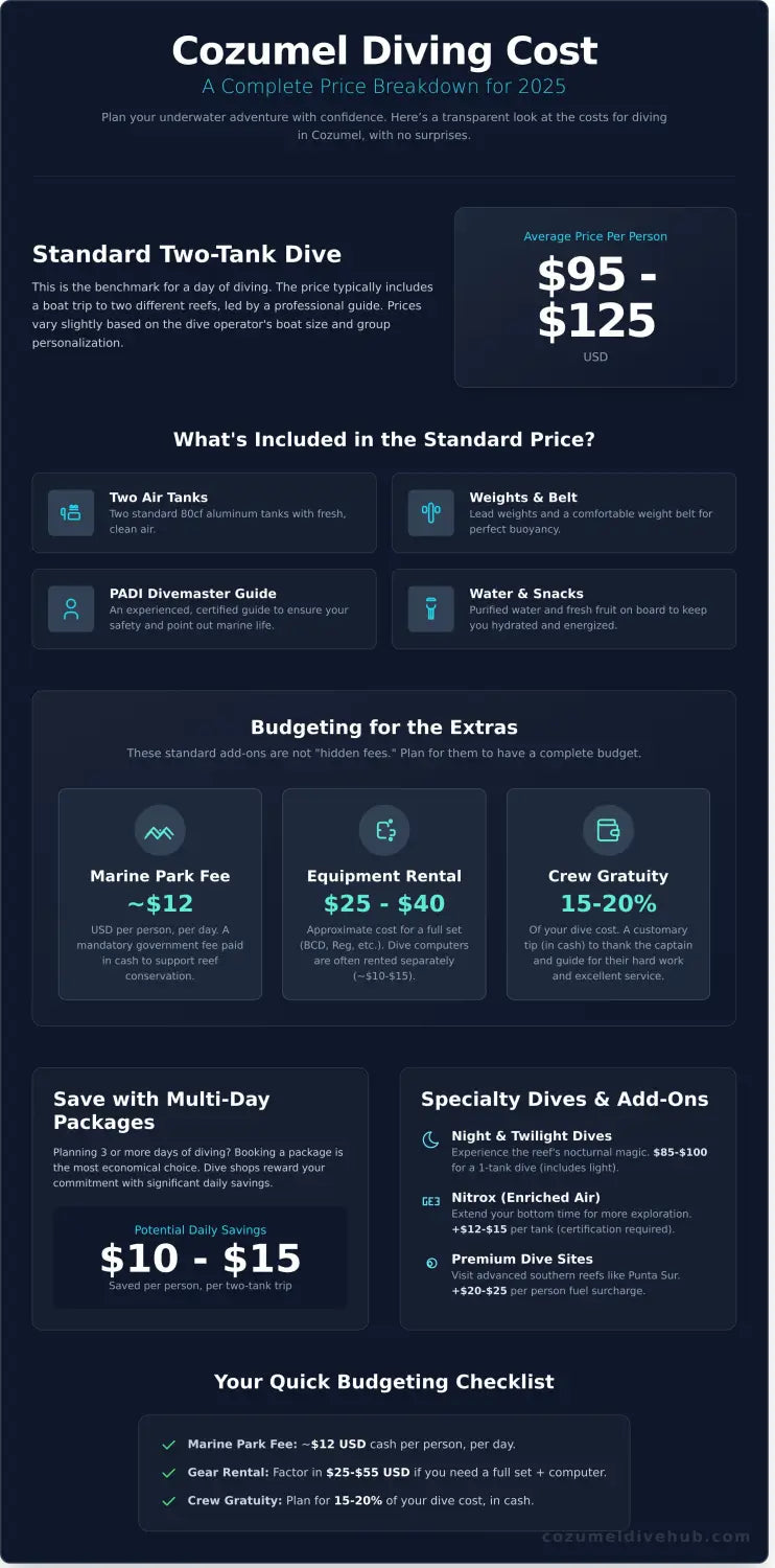 Cozumel diving cost infographic - visual guide