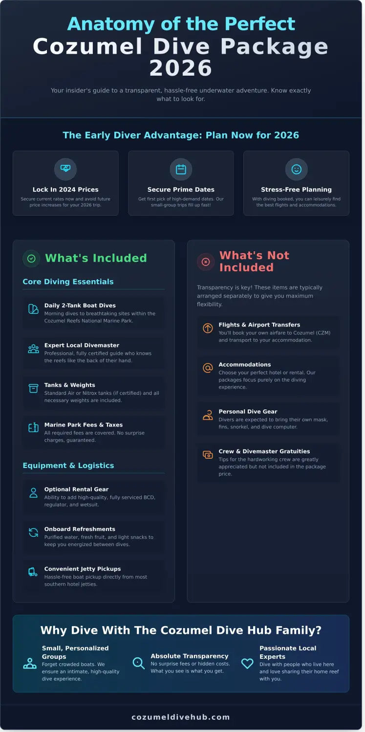 Cozumel scuba diving packages 2026 infographic - visual guide
