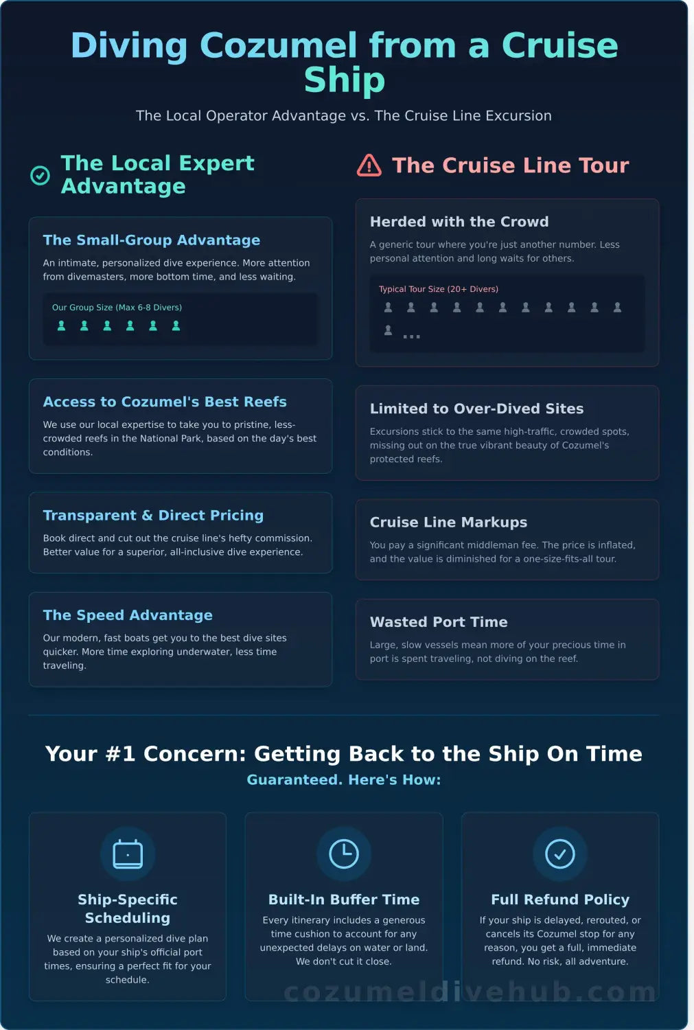 Cozumel diving for cruise ship passengers infographic - visual guide
