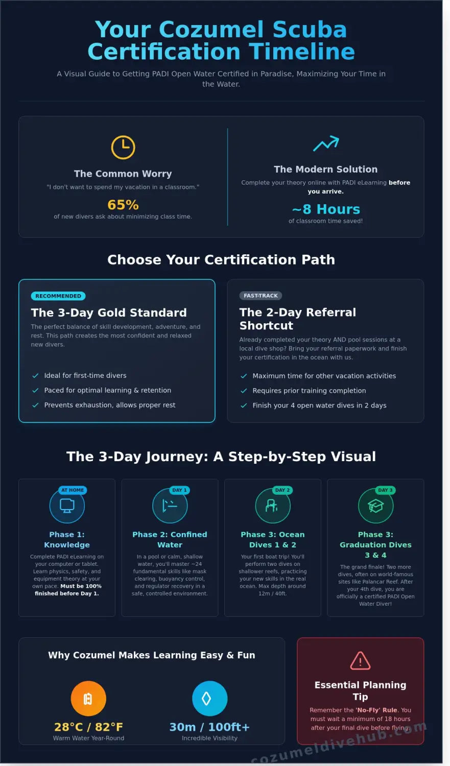 How long does open water certification take in cozumel