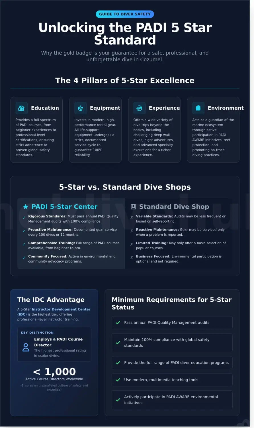 Padi 5 star dive center cozumel meaning