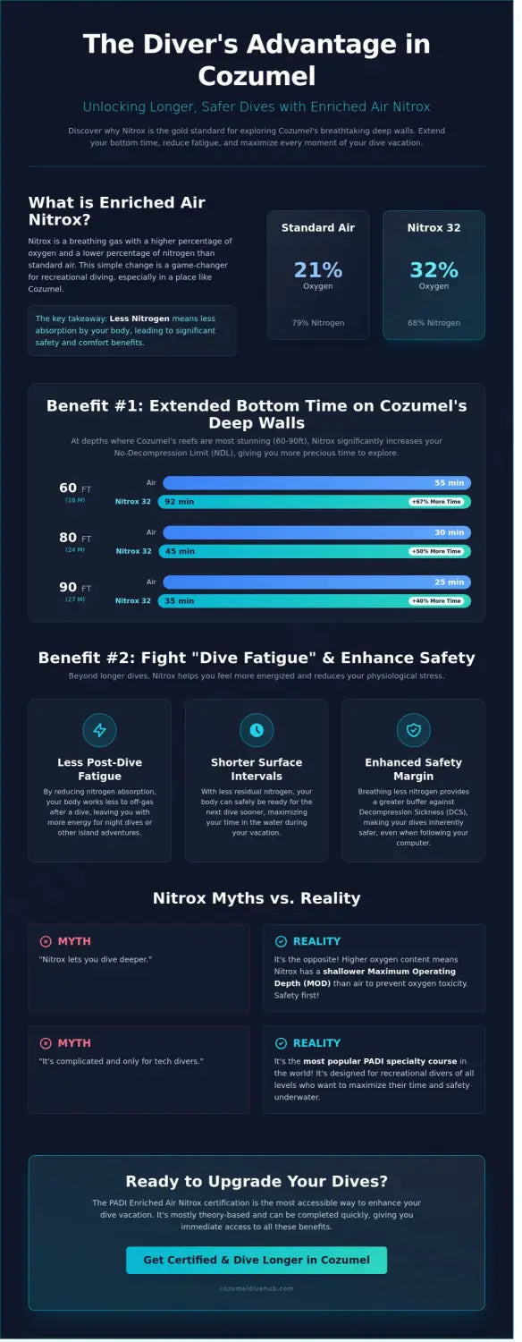 Cozumel diving with nitrox benefits
